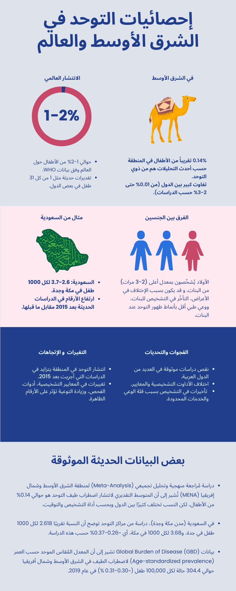 إحصائيات التوحد في الشرق الأوسط والعالم
